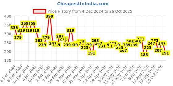 myntra.com The Roadster Lifestyle Co. Printed Drop-Shoulder Sleeves Pure Cotton Boxy T-shirt roadster Price History Graph from 4 Dec 2024 to 26 Oct 2025