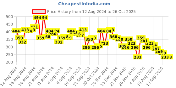 myntra.com The Roadster Lifestyle Co. Printed Drop-Shoulder Sleeves Pure Cotton Oversized T-shirt roadster Price History Graph from 12 Aug 2024 to 26 Oct 2025