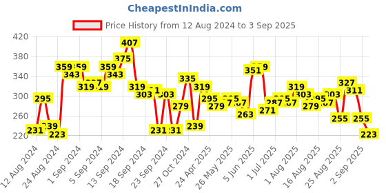 myntra.com The Roadster Lifestyle Co. Printed Drop-Shoulder Sleeves Pure Cotton Oversized T-shirt roadster Price History Graph from 12 Aug 2024 to 3 Sep 2025