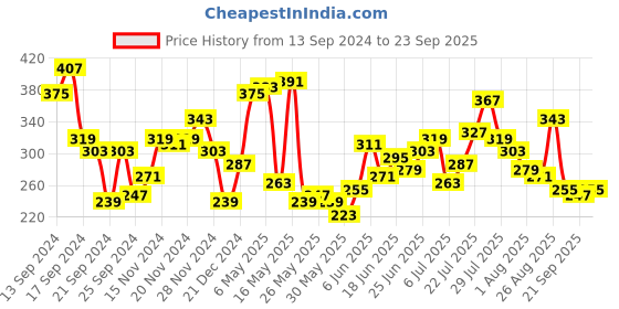 myntra.com The Roadster Lifestyle Co. Printed Drop-Shoulder Sleeves Pure Cotton Oversized T-shirt roadster Price History Graph from 13 Sep 2024 to 23 Sep 2025