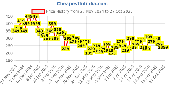 myntra.com The Roadster Lifestyle Co. Printed Drop-Shoulder Sleeves Pure Cotton Oversized T-shirt roadster Price History Graph from 27 Nov 2024 to 26 Oct 2025