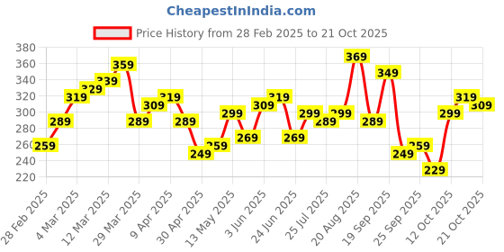 myntra.com The Roadster Lifestyle Co. Printed Drop-Shoulder Sleeves Pure Cotton Oversized T-shirt roadster Price History Graph from 28 Feb 2025 to 21 Oct 2025