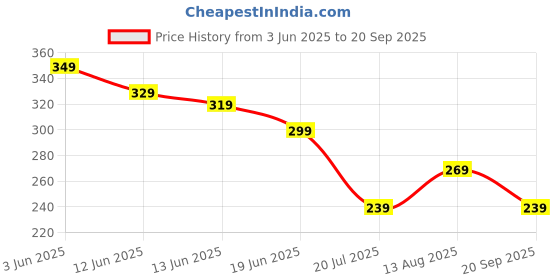myntra.com The Roadster Lifestyle Co. Printed Drop-Shoulder Sleeves Pure Cotton Oversized T-shirt roadster Price History Graph from 3 Jun 2025 to 20 Sep 2025