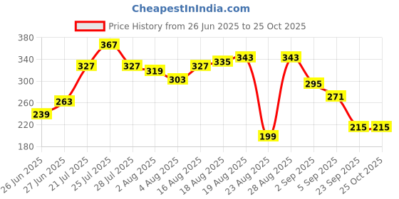 myntra.com The Roadster Lifestyle Co. Printed Drop-Shoulder Sleeves Pure Cotton Oversized T-shirt roadster Price History Graph from 26 Jun 2025 to 25 Oct 2025