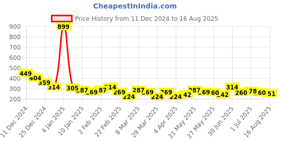 myntra.com The Roadster Lifestyle Co. Printed Drop-Shoulder Sleeves Pure Cotton Relaxed Fit T-Shirt roadster Price History Graph from 11 Dec 2024 to 16 Aug 2025
