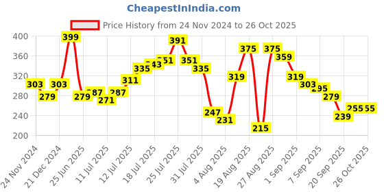 myntra.com The Roadster Lifestyle Co. Printed Drop-Shoulder Sleeves Pure Cotton Relaxed T-shirt roadster Price History Graph from 24 Nov 2024 to 26 Oct 2025