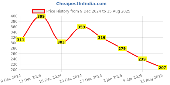 myntra.com The Roadster Lifestyle Co. Printed Drop-Shoulder Sleeves Pure Cotton Relaxed T-shirt roadster Price History Graph from 9 Dec 2024 to 15 Aug 2025