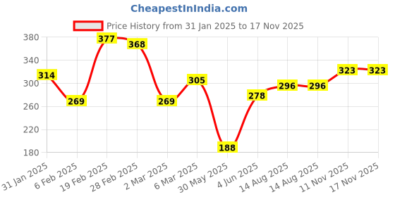 myntra.com The Roadster Lifestyle Co. Printed Drop-Shoulder Sleeves Pure Cotton Relaxed T-shirt roadster Price History Graph from 31 Jan 2025 to 16 Nov 2025
