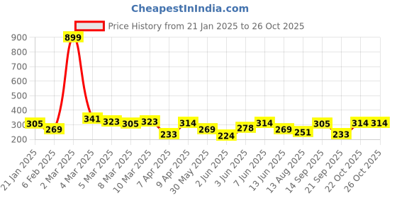 myntra.com The Roadster Lifestyle Co. Printed Drop-Shoulder Sleeves Pure Cotton Relaxed T-shirt roadster Price History Graph from 21 Jan 2025 to 26 Oct 2025