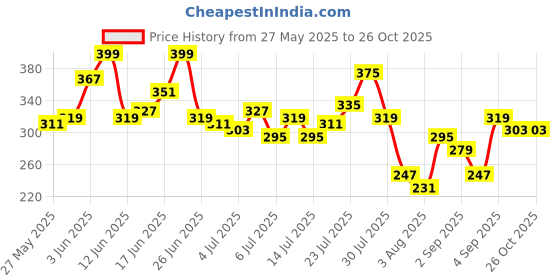 myntra.com The Roadster Lifestyle Co. Printed Drop-Shoulder Sleeves Pure Cotton Relaxed T-shirt roadster Price History Graph from 27 May 2025 to 26 Oct 2025