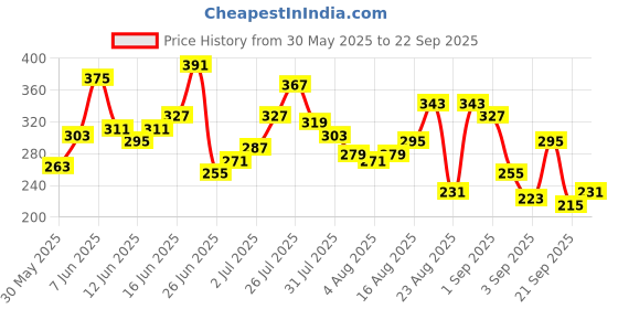 myntra.com The Roadster Lifestyle Co. Printed Drop-Shoulder Sleeves Pure Cotton Relaxed T-shirt roadster Price History Graph from 30 May 2025 to 22 Sep 2025