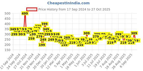 myntra.com The Roadster Lifestyle Co. Printed Drop-Shoulder Sleeves Pure Cotton T-shirt roadster Price History Graph from 17 Sep 2024 to 27 Oct 2025