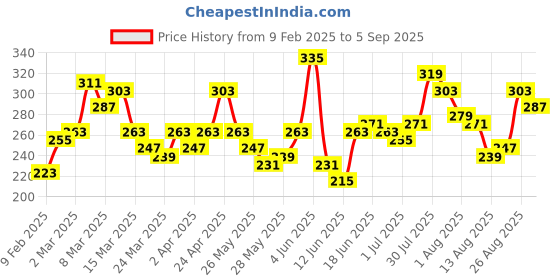 myntra.com The Roadster Lifestyle Co. Printed Drop-Shoulder Sleeves Pure Cotton T-shirt roadster Price History Graph from 9 Feb 2025 to 5 Sep 2025