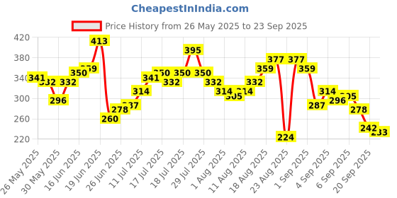 myntra.com The Roadster Lifestyle Co. Printed Drop-Shoulder Sleeves Pure Cotton T-shirt roadster Price History Graph from 26 May 2025 to 23 Sep 2025