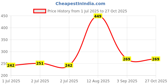 myntra.com The Roadster Lifestyle Co. Printed Drop-Shoulder Sleeves Pure Cotton T-shirt roadster Price History Graph from 1 Jul 2025 to 26 Oct 2025