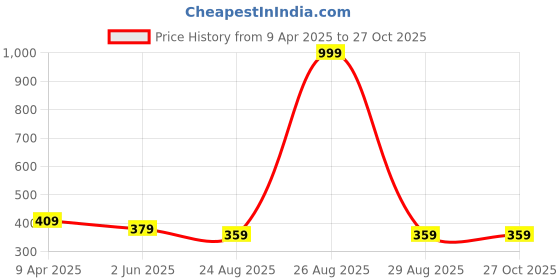 myntra.com The Roadster Lifestyle Co. Printed Drop-Shoulder Sleeves Relaxed Fit Pure Cotton T-shirt roadster Price History Graph from 9 Apr 2025 to 27 Oct 2025