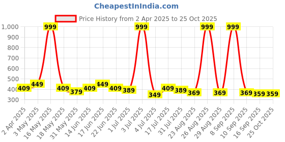 myntra.com The Roadster Lifestyle Co. Printed Drop-Shoulder Sleeves Relaxed Fit Pure Cotton T-shirt roadster Price History Graph from 2 Apr 2025 to 25 Oct 2025