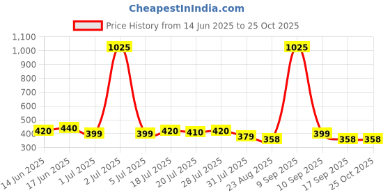 myntra.com The Roadster Lifestyle Co. Printed Drop-Shoulder Sleeves Relaxed Fit Pure Cotton T-shirt roadster Price History Graph from 14 Jun 2025 to 25 Oct 2025
