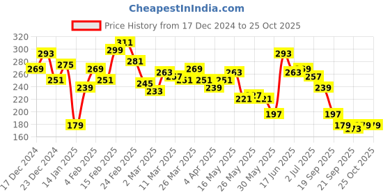 myntra.com The Roadster Lifestyle Co. Printed Drop-Shoulder Sleeves Relaxed T-shirt roadster Price History Graph from 17 Dec 2024 to 25 Oct 2025