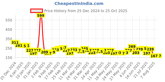 myntra.com The Roadster Lifestyle Co. Printed Drop-Shoulder Sleeves Relaxed T-shirt roadster Price History Graph from 25 Dec 2024 to 25 Oct 2025