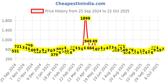 myntra.com The Roadster Lifestyle Co. Printed Drop-Shoulder Sleeves Sweatshirt roadster Price History Graph from 25 Sep 2024 to 22 Oct 2025