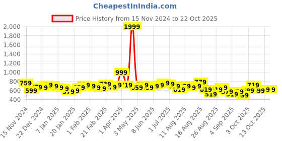 myntra.com The Roadster Lifestyle Co. Printed Drop-Shoulder Sleeves Sweatshirt roadster Price History Graph from 15 Nov 2024 to 22 Oct 2025