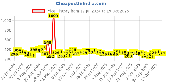 myntra.com The Roadster Lifestyle Co. Printed Drop-Shoulder Sleeves T-shirt roadster Price History Graph from 17 Jul 2024 to 15 Oct 2025