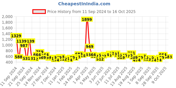 myntra.com The Roadster Lifestyle Co. Printed Drop-Shoulder Sweatshirt roadster Price History Graph from 11 Sep 2024 to 16 Oct 2025