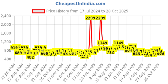 myntra.com The Roadster Lifestyle Co. Printed Dyed Pure Cotton Hooded Sweatshirt roadster Price History Graph from 17 Jul 2024 to 28 Oct 2025
