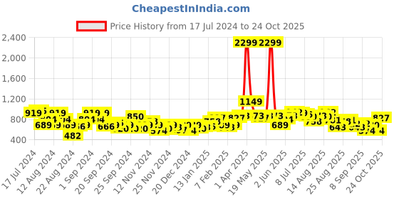 myntra.com The Roadster Lifestyle Co. Printed Dyed Pure Cotton Hooded Sweatshirt roadster Price History Graph from 17 Jul 2024 to 24 Oct 2025