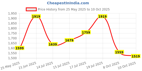 myntra.com The Roadster Lifestyle Co Printed Fit & Flared Maxi Dress roadster Price History Graph from 25 May 2025 to 10 Oct 2025