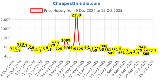 myntra.com The Roadster Lifestyle Co. Printed Front Open Sweatshirt roadster Price History Graph from 9 Dec 2024 to 13 Oct 2025