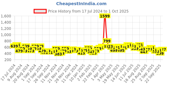 myntra.com The Roadster Lifestyle Co. Printed Hooded Crop Sweatshirt roadster Price History Graph from 17 Jul 2024 to 1 Oct 2025
