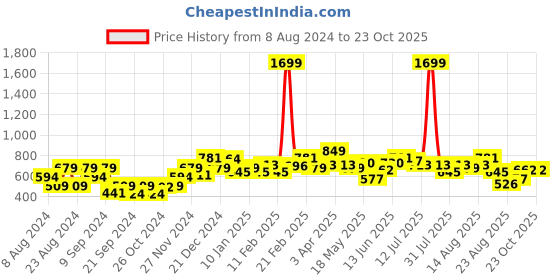 myntra.com The Roadster Lifestyle Co. Printed Hooded Front- Open Sweatshirt roadster Price History Graph from 8 Aug 2024 to 21 Oct 2025