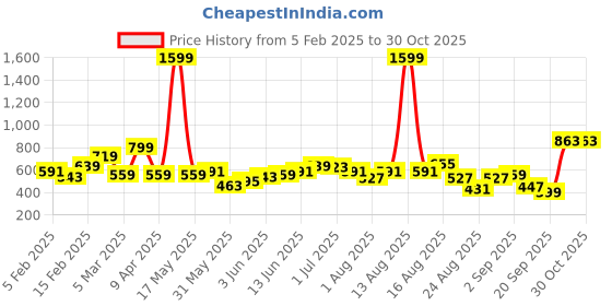 myntra.com The Roadster Lifestyle Co. Printed Hooded Relaxed Sweatshirt roadster Price History Graph from 5 Feb 2025 to 30 Oct 2025