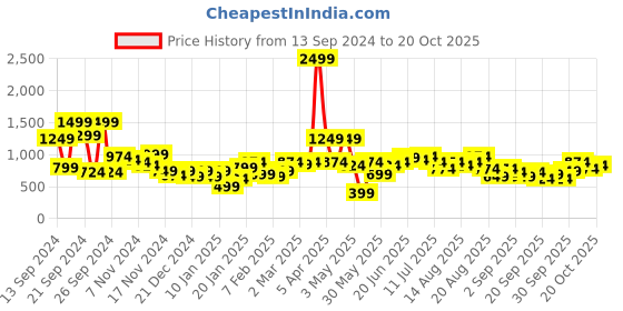 myntra.com The Roadster Lifestyle Co. Printed Hooded Sweatshirt roadster Price History Graph from 13 Sep 2024 to 20 Oct 2025