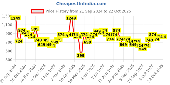 myntra.com The Roadster Lifestyle Co. Printed Hooded Sweatshirt roadster Price History Graph from 21 Sep 2024 to 22 Oct 2025
