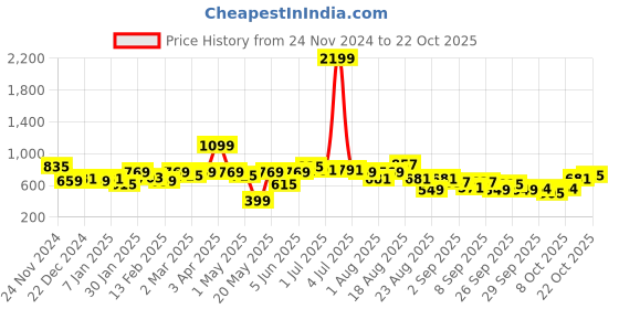 myntra.com The Roadster Lifestyle Co. Printed Hooded Sweatshirt roadster Price History Graph from 24 Nov 2024 to 22 Oct 2025