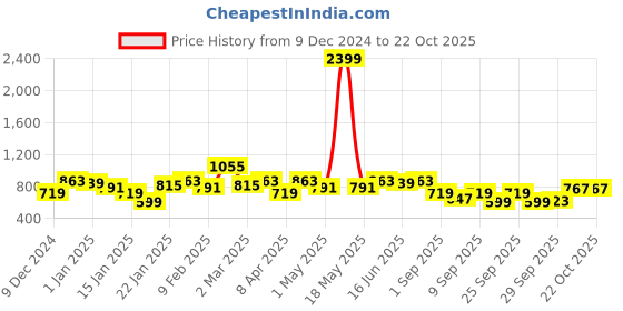 myntra.com The Roadster Lifestyle Co. Printed Hooded Sweatshirt roadster Price History Graph from 9 Dec 2024 to 22 Oct 2025
