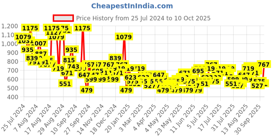 myntra.com The Roadster Lifestyle Co. Printed Jogger-Style Co-Ords roadster Price History Graph from 25 Jul 2024 to 10 Oct 2025