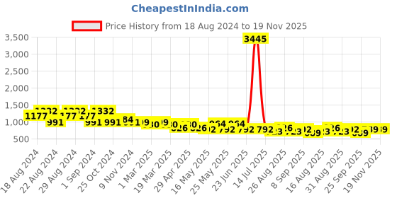 myntra.com The Roadster Lifestyle Co Printed Layered Above Knee Dresses roadster Price History Graph from 18 Aug 2024 to 18 Nov 2025