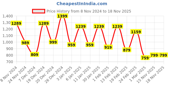 myntra.com The Roadster Lifestyle Co Printed Layered Wrap Dress roadster Price History Graph from 8 Nov 2024 to 17 Nov 2025