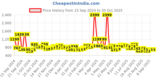 myntra.com The Roadster Lifestyle Co. Printed Long Sleeves Hooded Sweatshirt roadster Price History Graph from 15 Sep 2024 to 29 Oct 2025