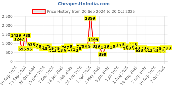 myntra.com The Roadster Lifestyle Co. Printed Long Sleeves Hooded Sweatshirt roadster Price History Graph from 20 Sep 2024 to 20 Oct 2025
