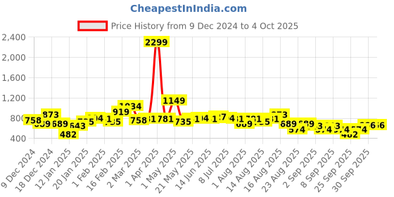 myntra.com The Roadster Lifestyle Co. Printed Longline Sweatshirt roadster Price History Graph from 9 Dec 2024 to 4 Oct 2025