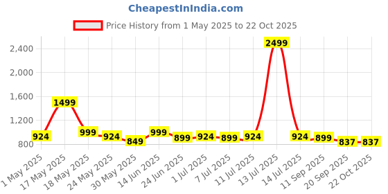 myntra.com The Roadster Lifestyle Co Printed Mid-Rise Loose Fit Parachute Trousers roadster Price History Graph from 1 May 2025 to 21 Oct 2025