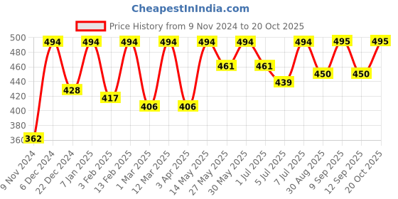 myntra.com The Roadster Lifestyle Co Printed Oversize Fit Short Sleeve T-Shirts roadster Price History Graph from 9 Nov 2024 to 20 Oct 2025