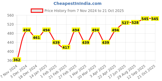 myntra.com The Roadster Lifestyle Co Printed Oversize Fit T-Shirts roadster Price History Graph from 7 Nov 2024 to 21 Oct 2025
