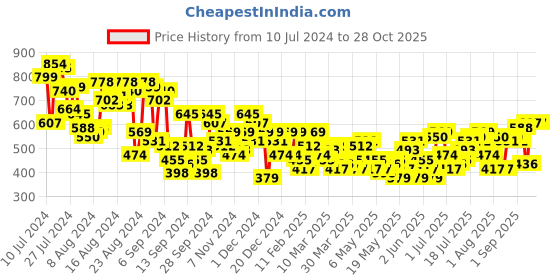 myntra.com The Roadster Lifestyle Co. Printed Oversized Co-Ords roadster Price History Graph from 10 Jul 2024 to 28 Oct 2025