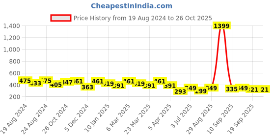 myntra.com The Roadster Lifestyle Co Printed Oversized Cotton T-Shirts roadster Price History Graph from 19 Aug 2024 to 26 Oct 2025